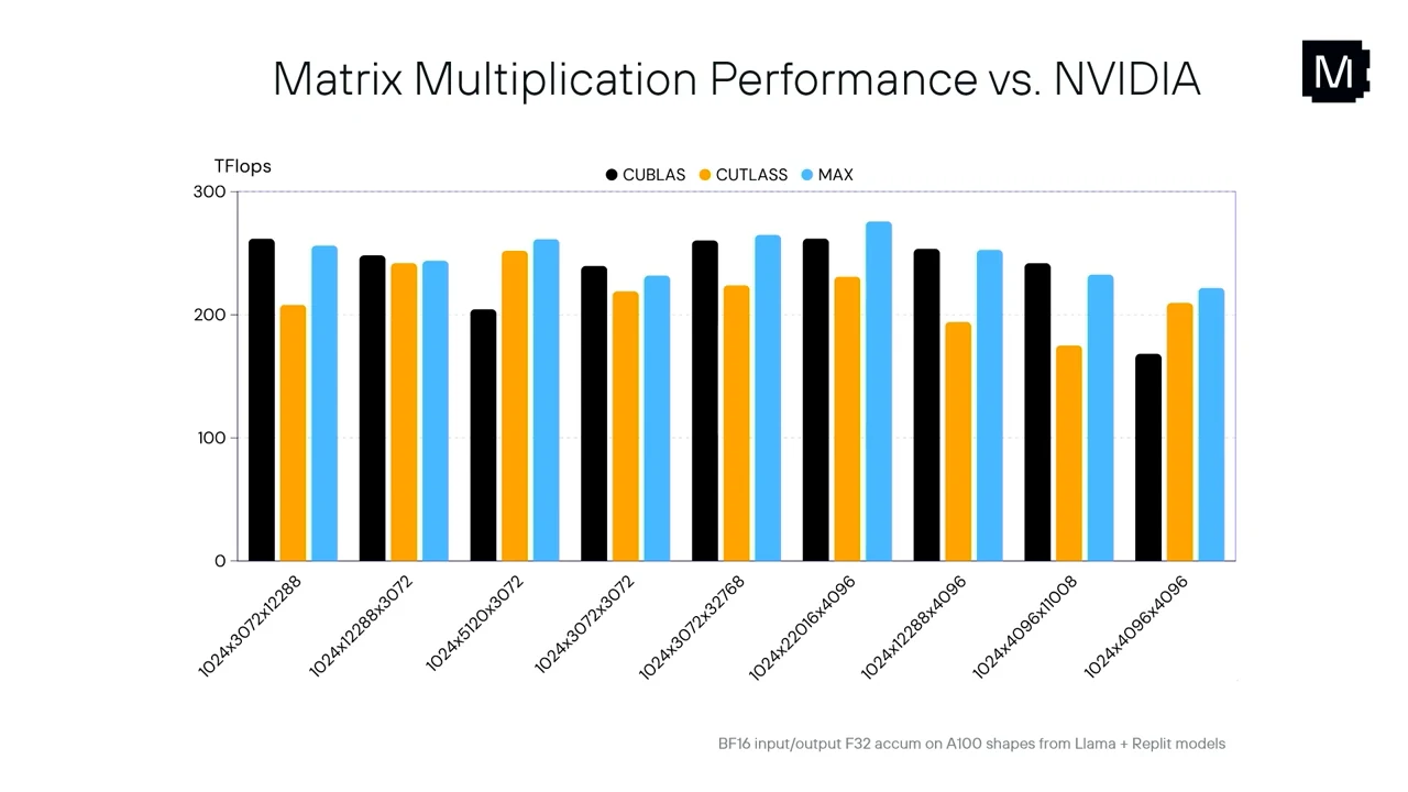 Grouped bars compare cuBLAS in black, CUTLASS in orange, and MAX in blue across matrix shapes, with a TFlops axis and a footnote specifying BF16 input/output, F32 accumulation, and A100.