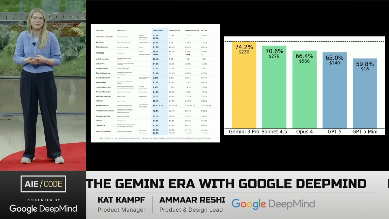 A presenter beside a benchmark table and five bars labeled Gemini 3 Pro, Sonnet 4.5, Opus 4, GPT 5, and GPT 5 Mini.