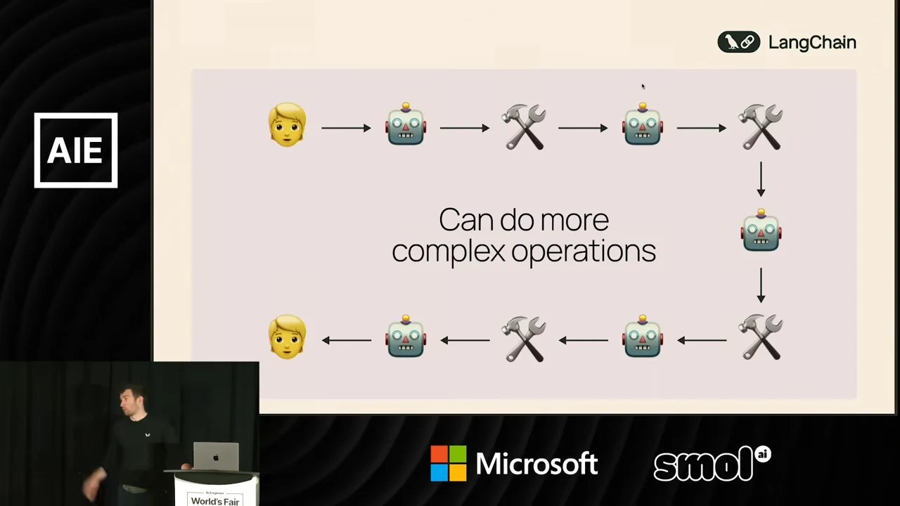 Human, robot, and tool emojis connected by arrows in a winding sequence around the words Can do more complex operations.