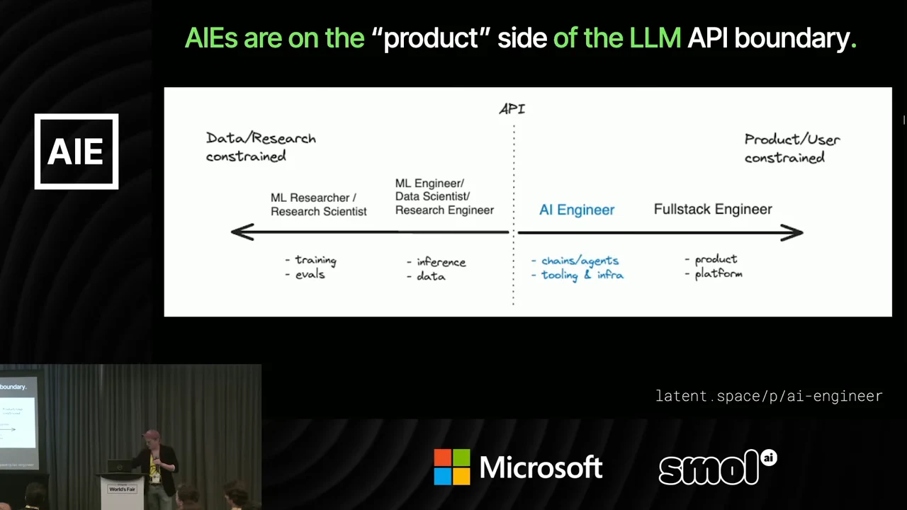 Diagram places research and machine learning roles left of an API boundary, and AI engineers and fullstack engineers on the product/user-constrained right.