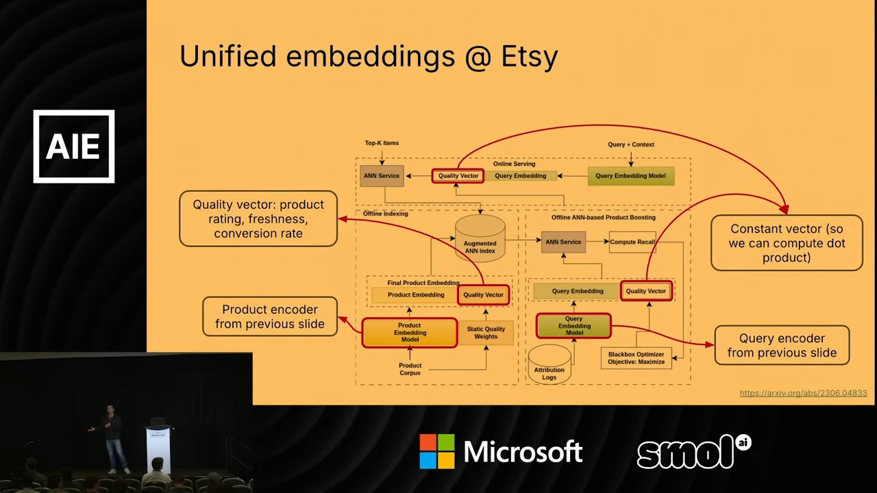 Unified embeddings at Etsy diagram with product and query encoder callouts, a quality vector listing product rating, freshness, and conversion rate, and a constant-vector callout for computing a dot product.