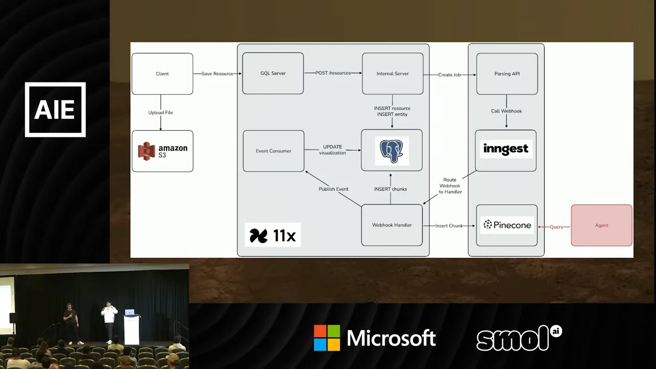 Architecture diagram connecting a client, Amazon S3, GQL server, internal server, parsing API, Inngest, PostgreSQL, webhook handler, event consumer and Pinecone; the agent and query connection are highlighted.