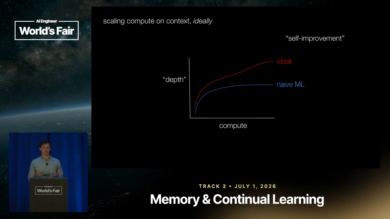 Schematic graph with depth vertically and compute horizontally; blue naive ML curve flattens while red ideal curve rises higher, beneath “self-improvement.”