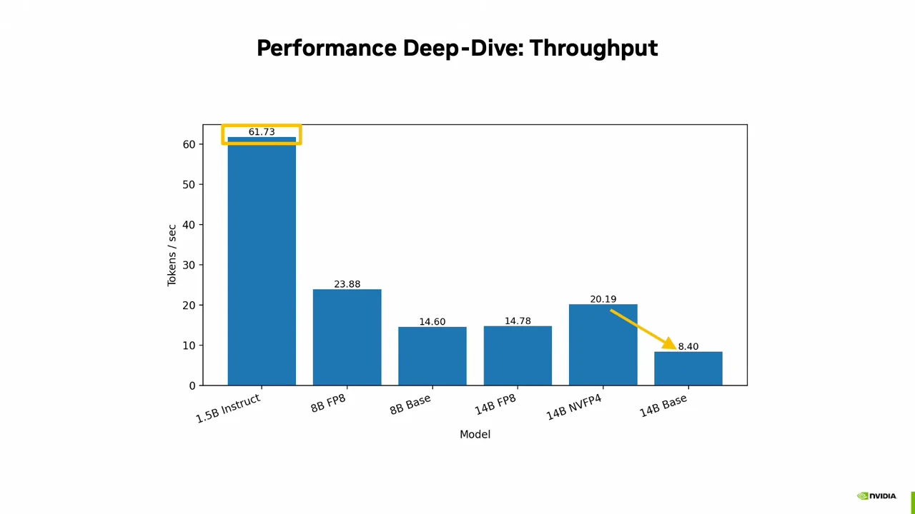 Six-bar throughput chart: 1.5B Instruct 61.73, 8B FP8 23.88, 8B Base 14.60, 14B FP8 14.78, 14B NVFP4 20.19, and 14B Base 8.40 tokens per second. Yellow annotations highlight the first value and connect the final two bars.