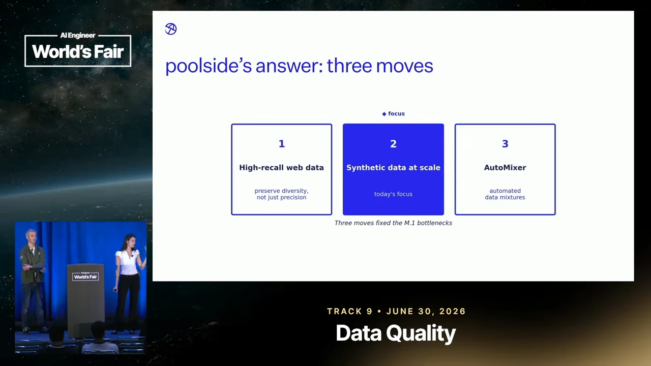 Three numbered boxes under “poolside’s answer: three moves,” with synthetic data at scale highlighted in blue between high-recall web data and AutoMixer.