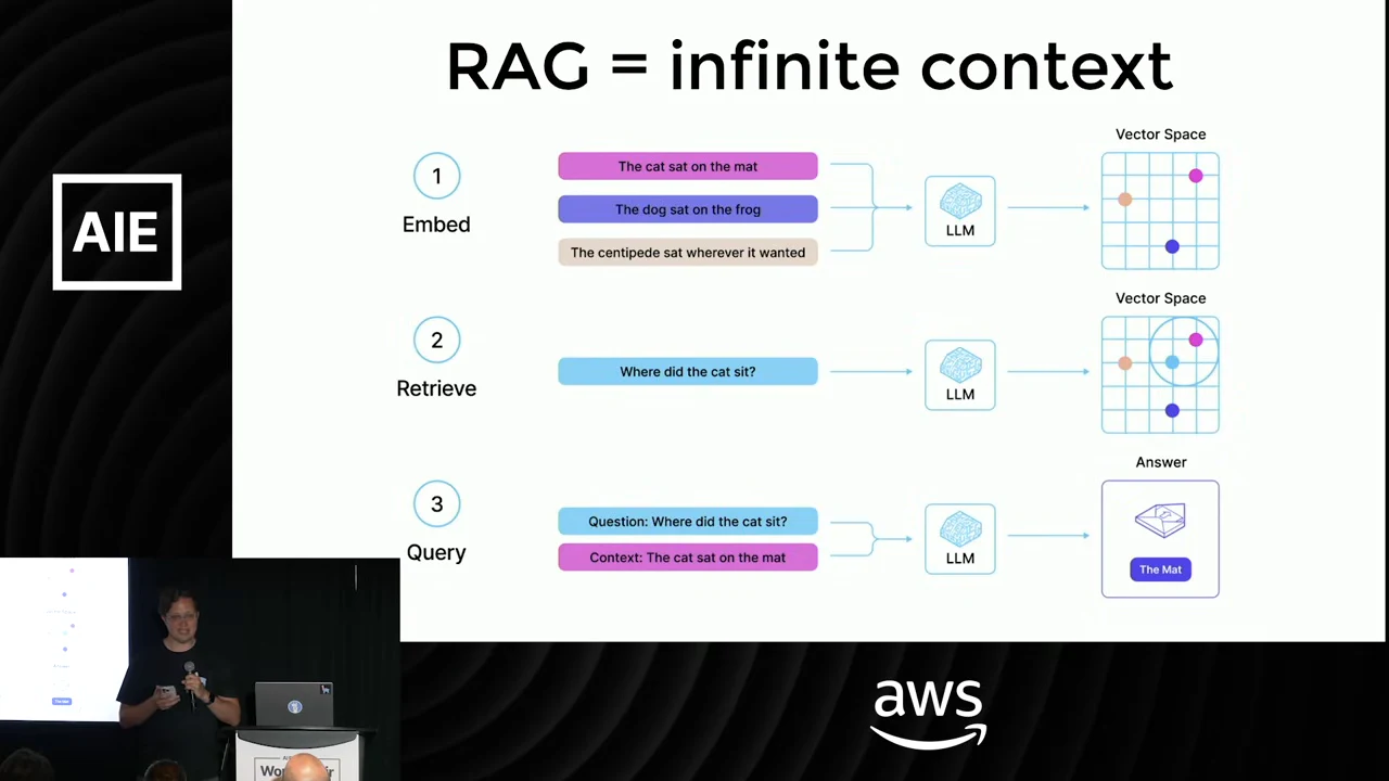 A diagram titled “RAG = infinite context” shows Embed, Retrieve, and Query stages, vector-space plots, and a cat-location question answered with “The Mat.”