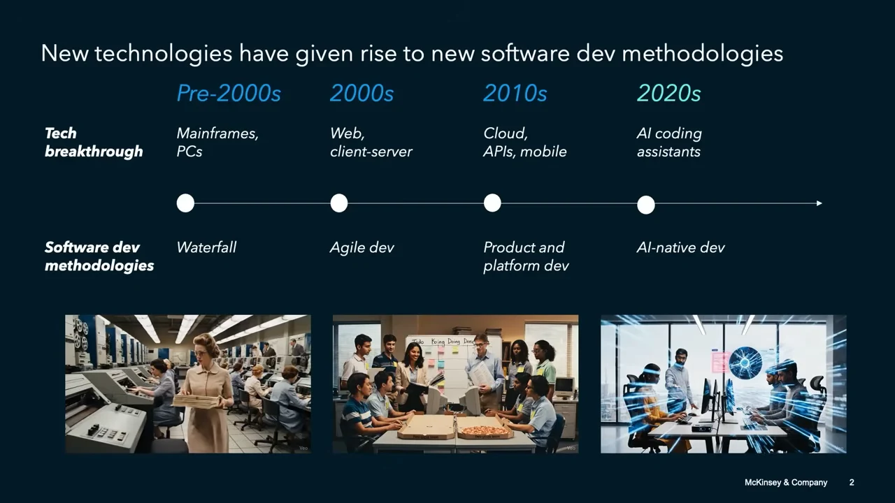 Timeline pairs mainframes and PCs with waterfall, web and client-server with agile, cloud and APIs with product and platform development, and AI coding assistants with AI-native development.