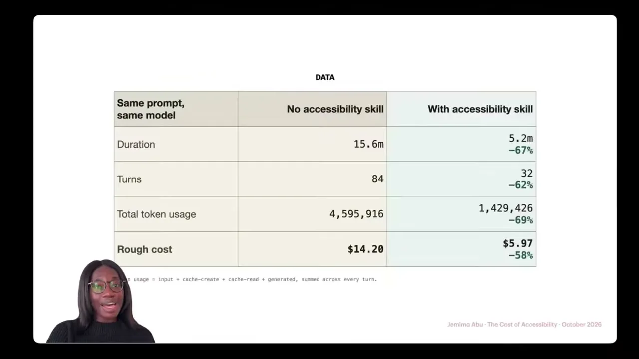 The table compares the same prompt and model with and without an accessibility skill: duration, turns, token use, and rough cost are all lower in the skill run.