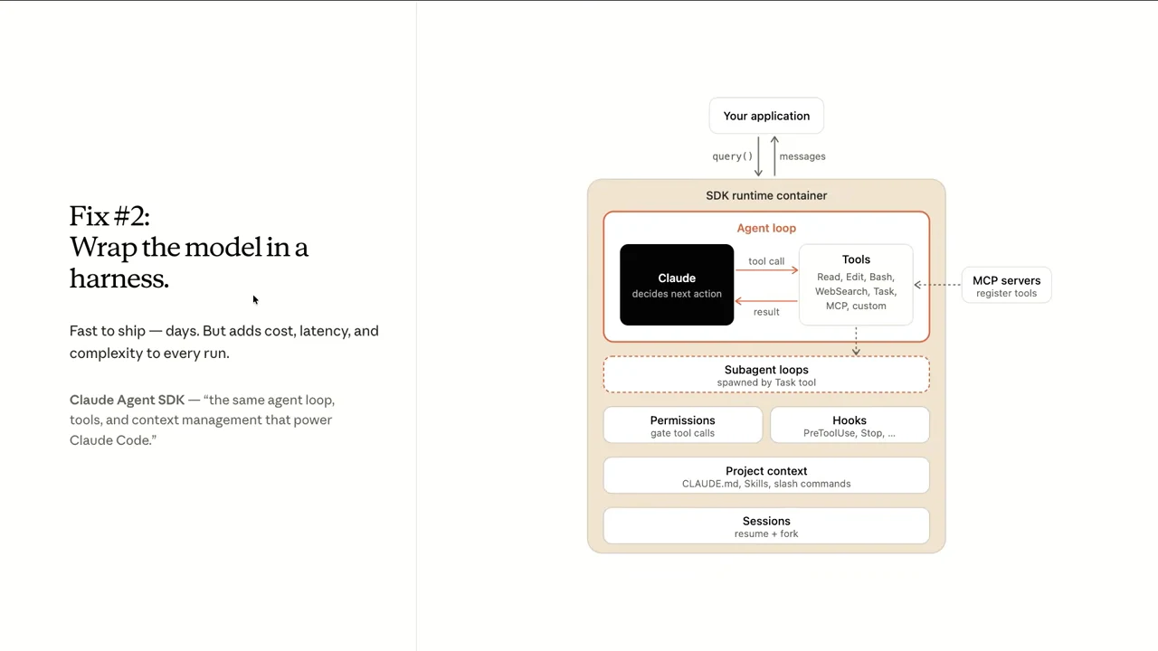 Diagram of an SDK runtime container with Claude, tools, subagent loops, permissions, hooks, project context, and sessions, connected to an application and MCP servers.