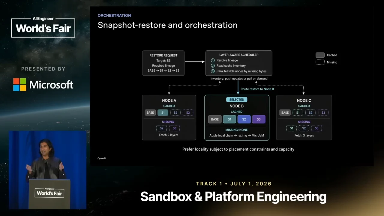 Snapshot-restore diagram routing a restore request through a layer-aware scheduler to selected node B, with cached and missing layers compared across nodes A, B, and C.