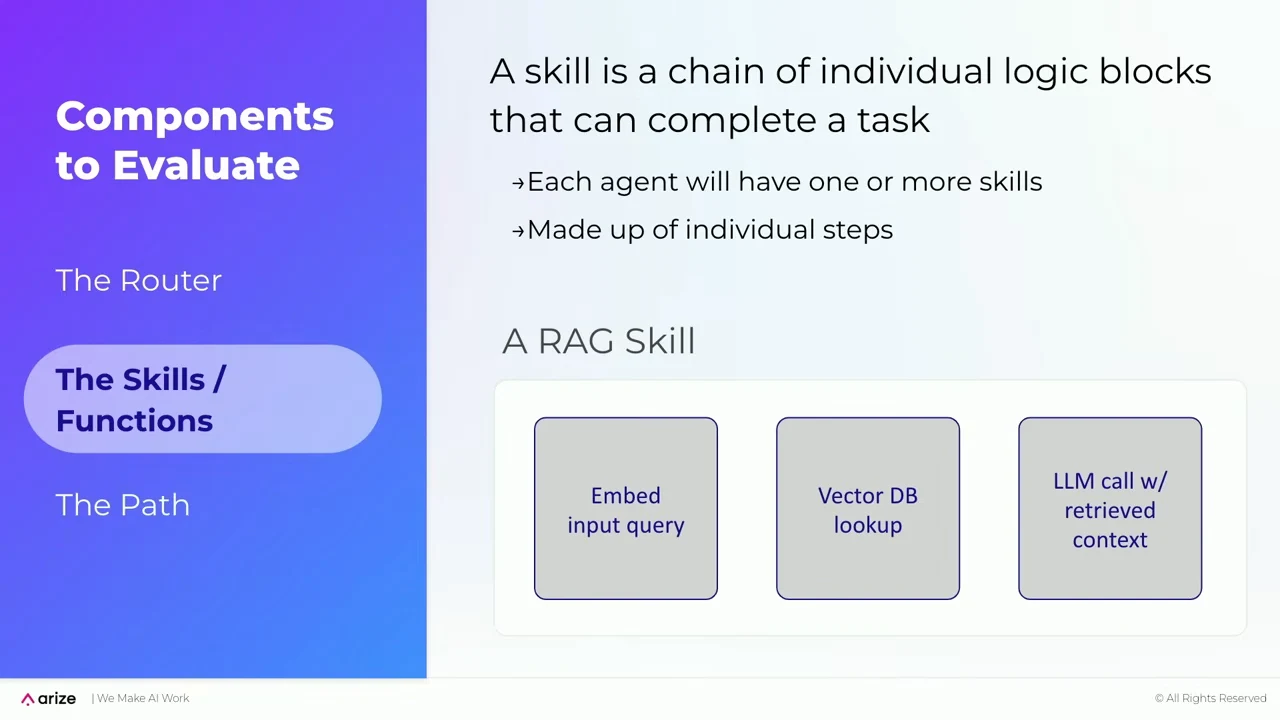 Slide defining a skill as a chain of logic blocks, with three RAG blocks labeled Embed input query, Vector DB lookup, and LLM call with retrieved context.