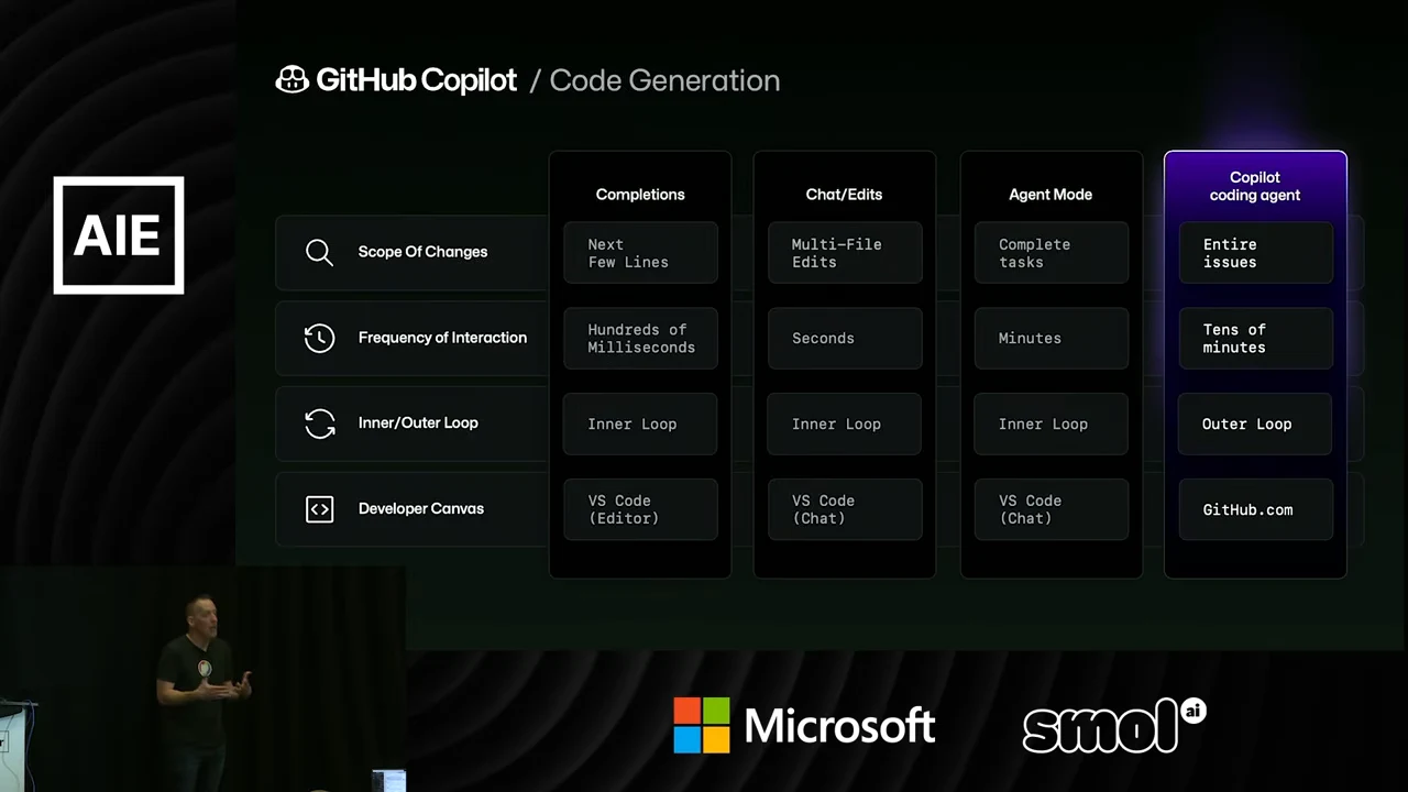 Table compares Completions, Chat/Edits, Agent Mode, and Copilot coding agent by change scope, interaction frequency, inner or outer loop, and developer canvas.