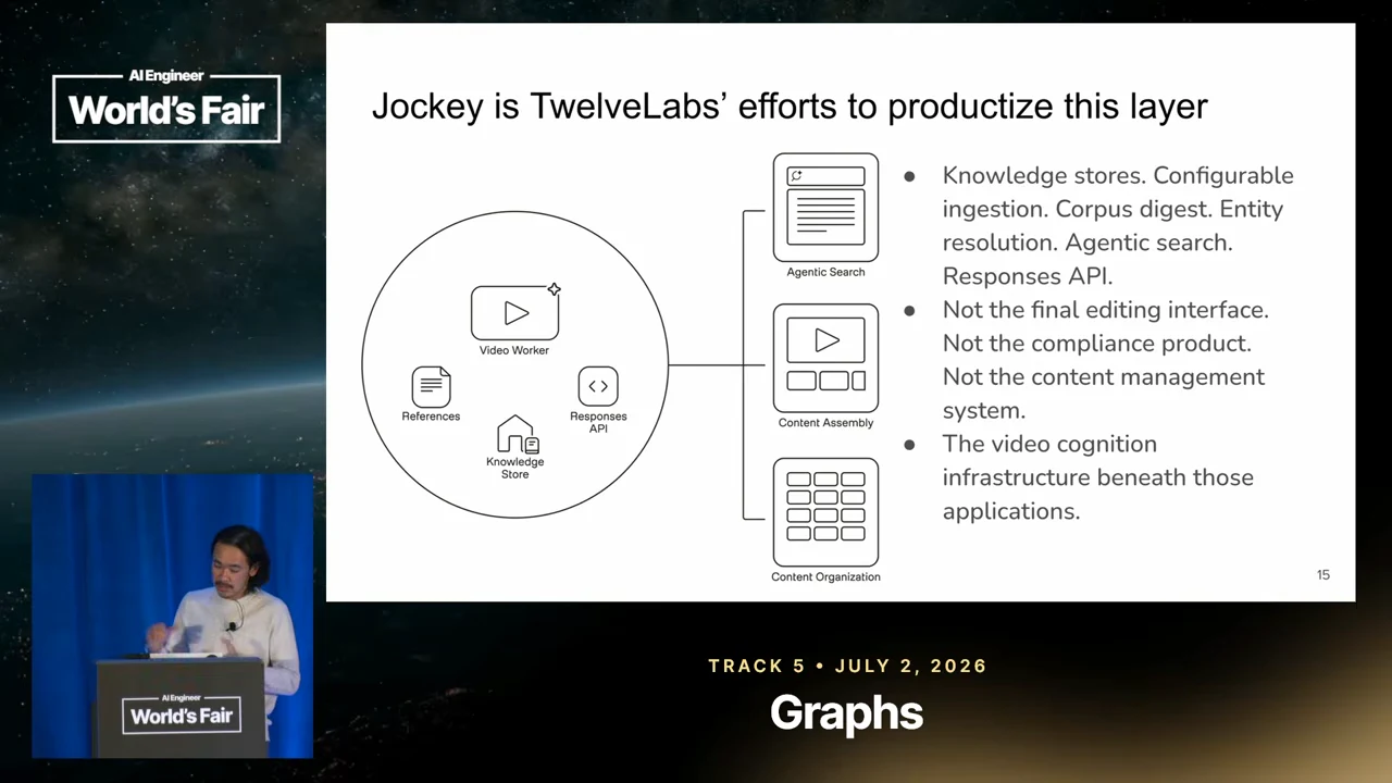 Diagram linking a video worker, references, knowledge store, and Responses API to three applications, alongside capability and product-boundary bullets.