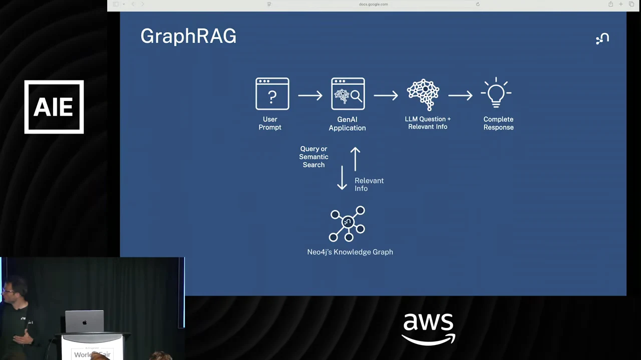 GraphRAG diagram connecting a user prompt, GenAI application, LLM and response, with retrieval arrows between the application and Neo4j’s knowledge graph.