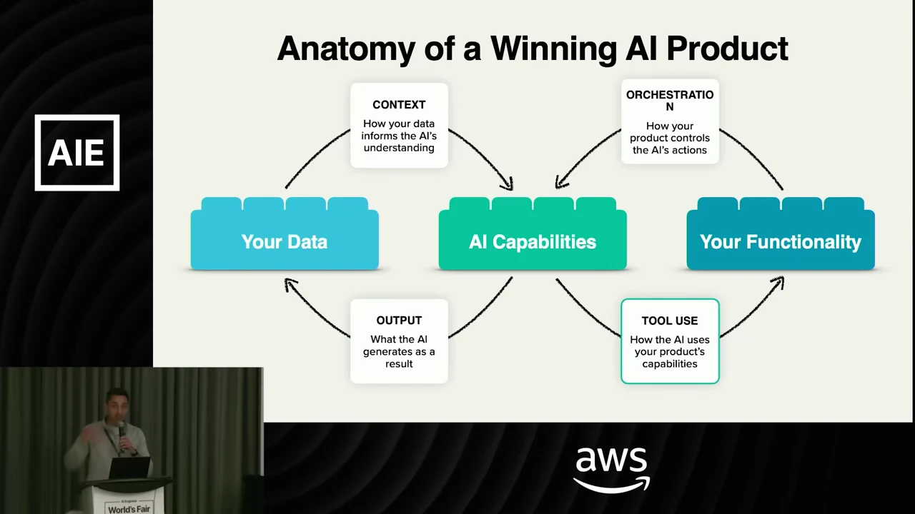“Anatomy of a Winning AI Product” diagram with Your Data, AI Capabilities, and Your Functionality blocks linked by arrows labeled Context, Output, Orchestration, and Tool Use.
