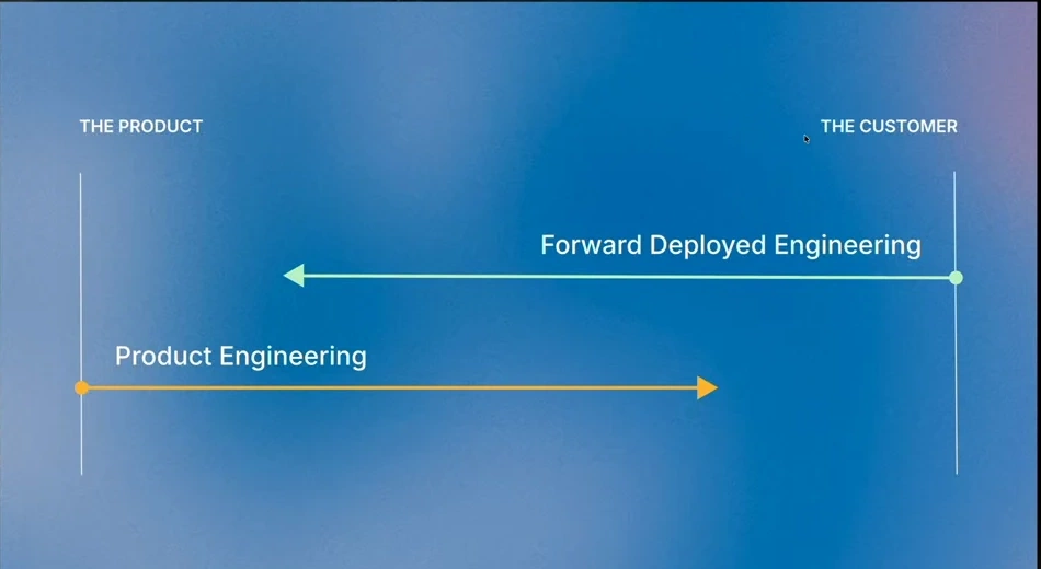 Diagram with product on the left and customer on the right. A green Forward Deployed Engineering arrow points left, and an orange Product Engineering arrow points right.