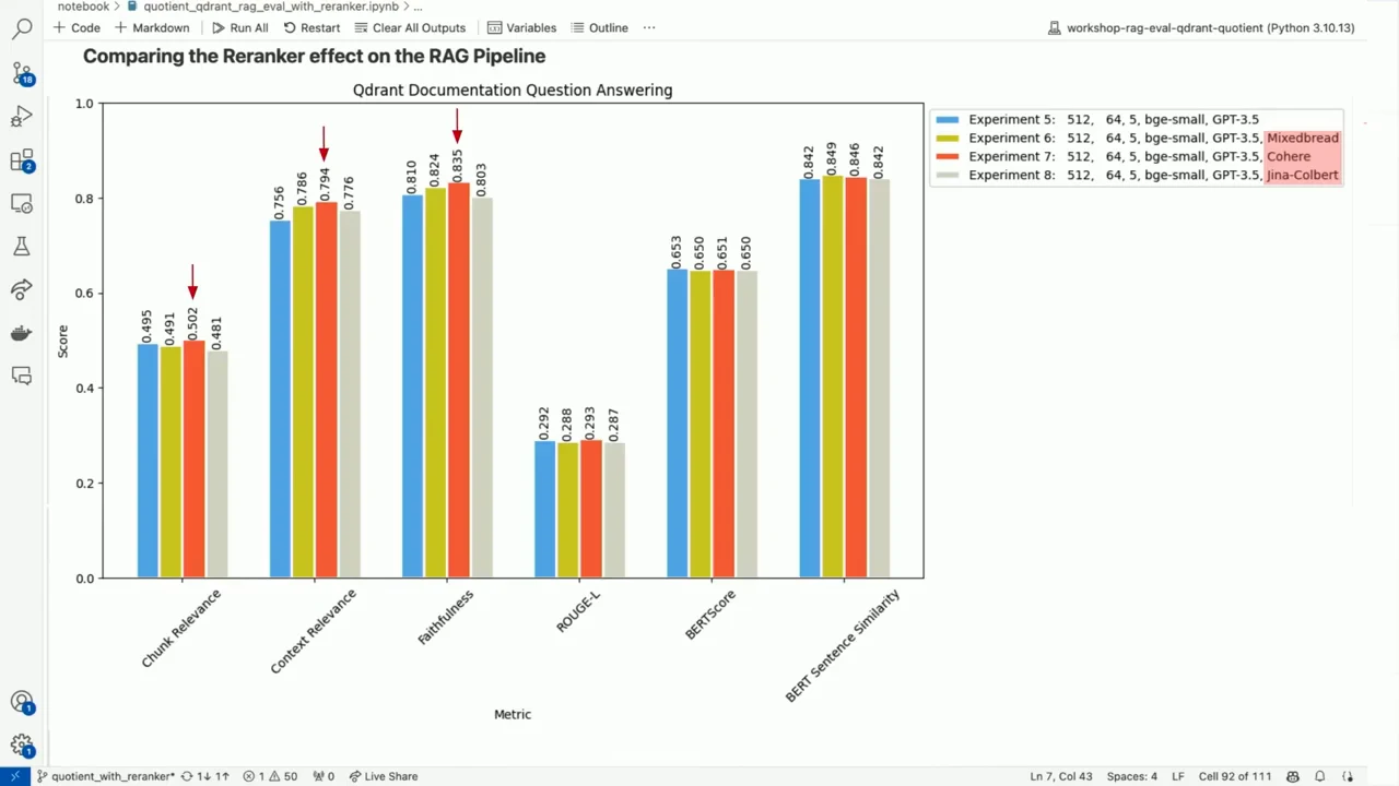 Grouped bar chart compares a baseline with Mixedbread, Cohere, and Jina-ColBERT across chunk relevance, context relevance, faithfulness, ROUGE-L, BERTScore, and BERT sentence similarity.