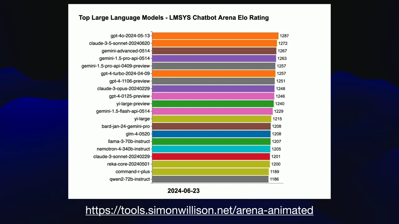 Horizontal bar chart titled “Top Large Language Models - LMSYS Chatbot Arena Elo Rating,” dated 2024-06-23, with a tools.simonwillison.net link beneath.