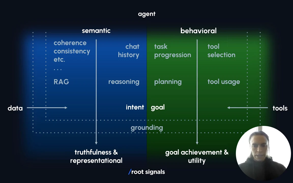 Blue semantic and green behavioral halves show coherence, consistency, RAG, chat history, reasoning, task progression, planning, tool selection and tool usage, with grounding across the bottom.