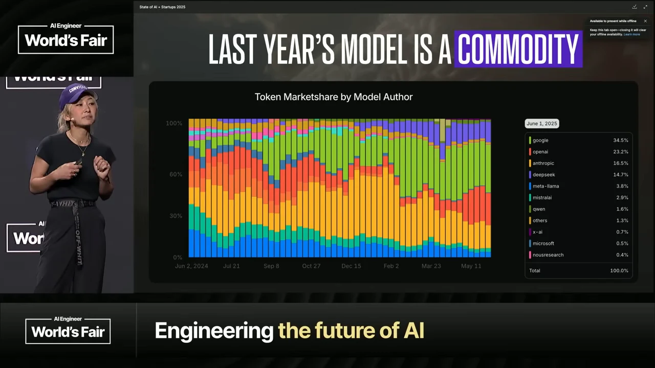 Slide with a multicolored stacked bar chart titled “Token Marketshare by Model Author,” a dated legend on the right, and the speaker on the left.