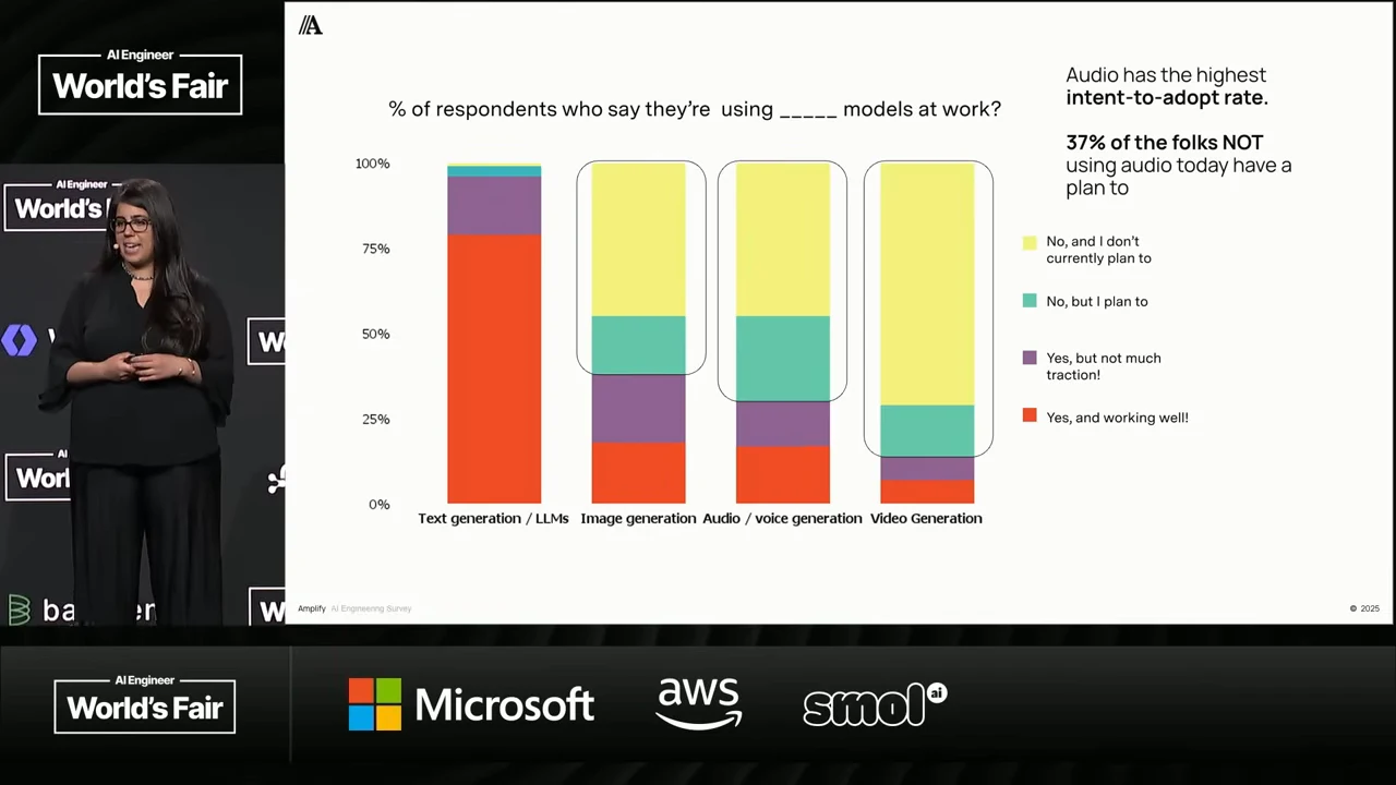 Stacked bars compare text, image, audio, and video model usage across four adoption categories. Outlines highlight nonusers, with a note that 37% of audio nonusers plan to adopt.