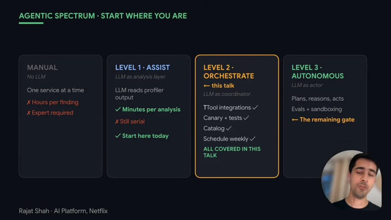 Four columns show Manual, Level 1 Assist, Level 2 Orchestrate and Level 3 Autonomous. Orchestrate is highlighted and lists tool integrations, canary and tests, catalog, and weekly scheduling.