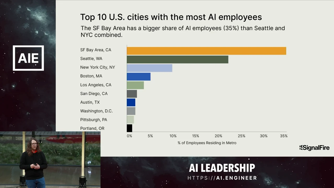 Bar chart of the top 10 U.S. cities with the most AI employees, showing the SF Bay Area at 35%, Seattle next, and New York third.