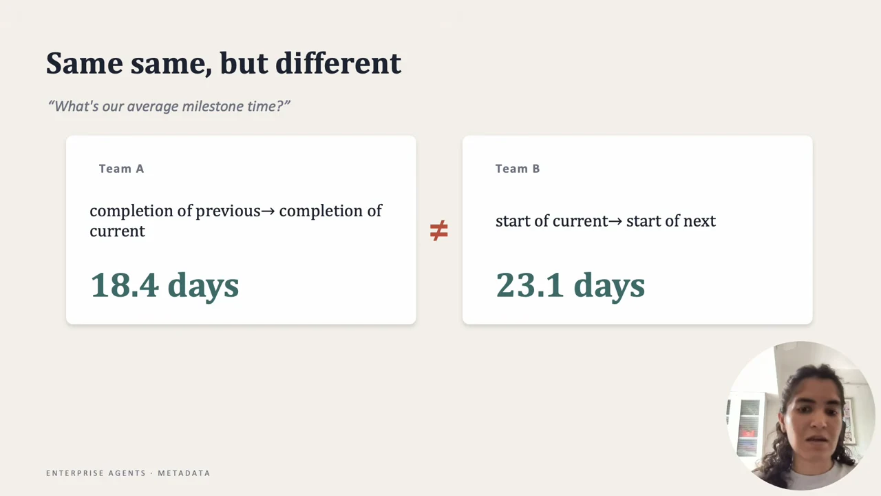 “Same same, but different” slide asks “What’s our average milestone time?” Team A measures completion of previous to completion of current, yielding 18.4 days. Team B measures start of current to start of next, yielding 23.1 days. A not-equal symbol separates the cards.