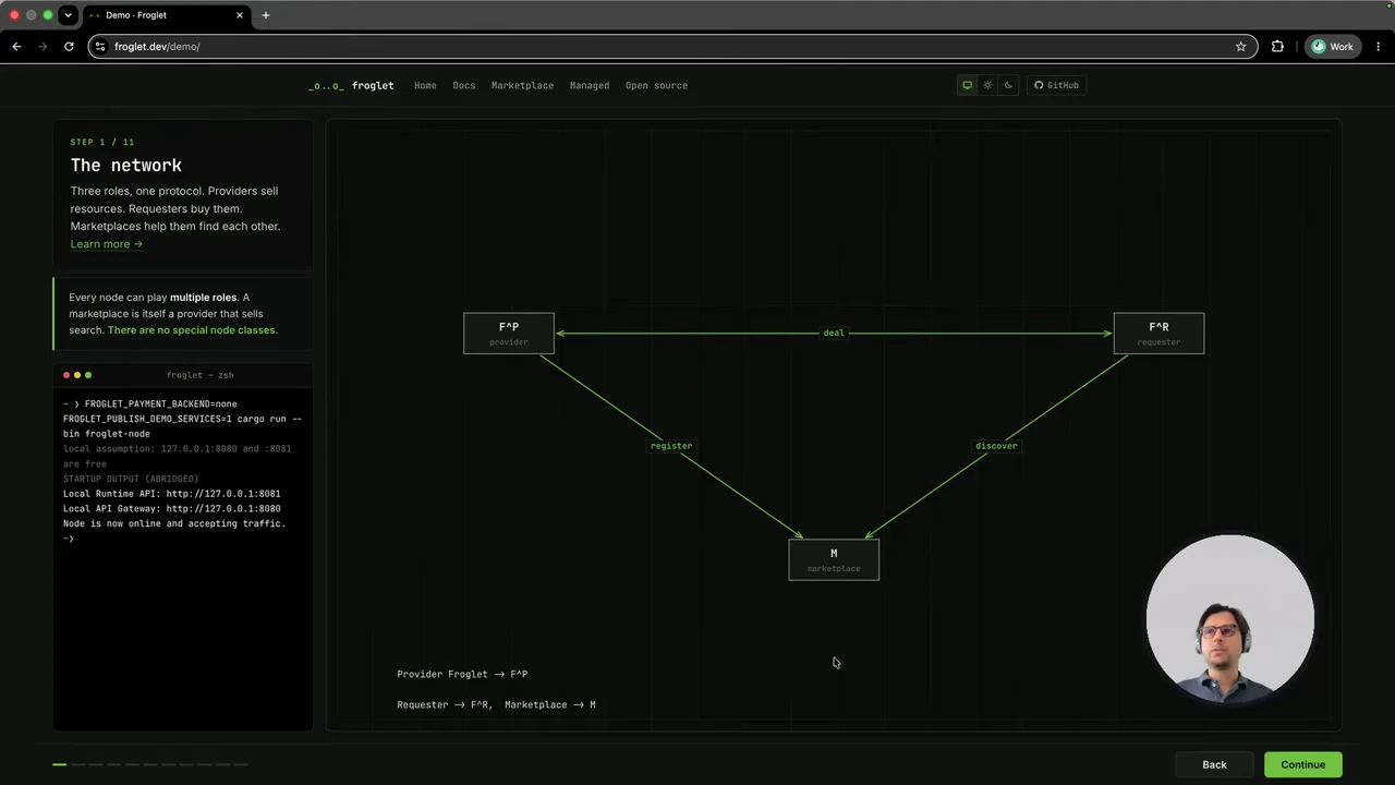 Browser demo showing a triangular network linking provider, requester, and marketplace with deal, register, and discover connections.