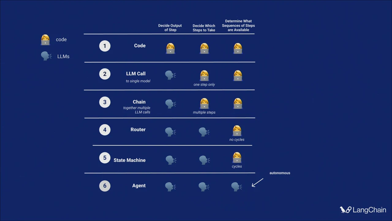 Six-row table comparing Code, LLM Call, Chain, Router, State Machine, and Agent across output decisions, step selection, and available step sequences, using code and LLM icons.