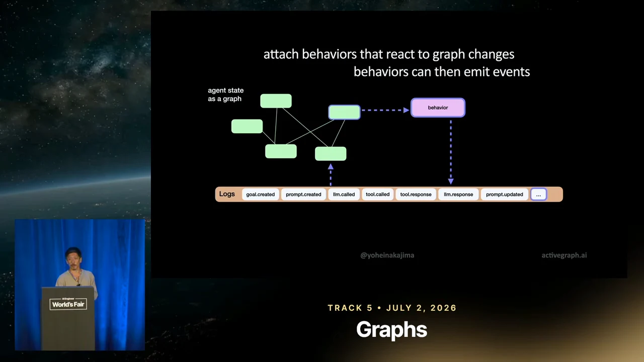 Green graph nodes connect by dashed arrows to a purple behavior block, down to an event log, and back up to the graph.
