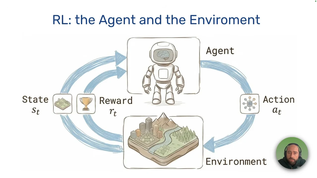 Diagram of an agent above an environment, connected by arrows labeled Action, State, and Reward.