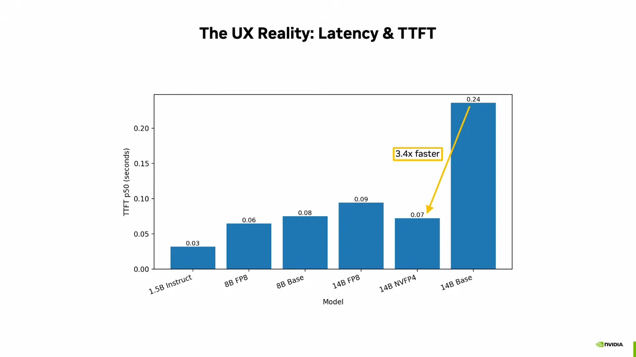 Bar chart labeled TTFT p50 in seconds compares six models, with values 0.03, 0.06, 0.08, 0.09, 0.07, and 0.24. A yellow arrow between the 14B Base and NVFP4 bars is labeled “3.4x faster.”