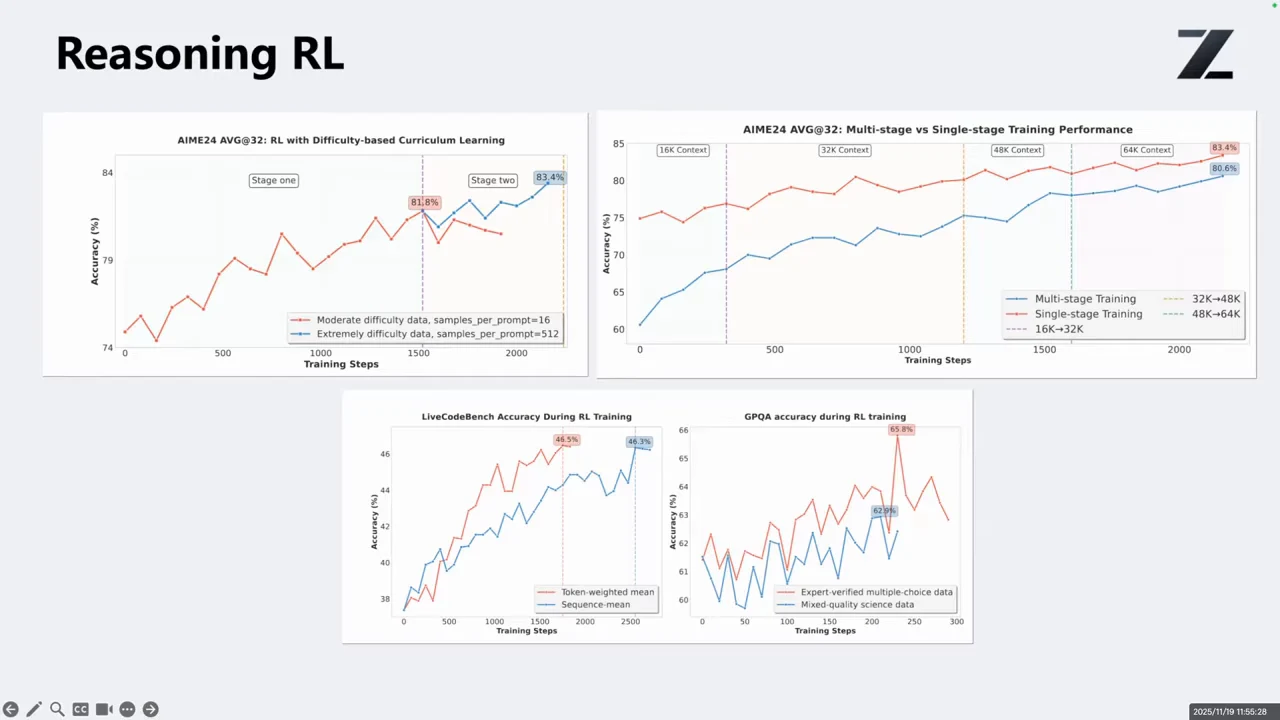 Four line charts under Reasoning RL: two AIME24 plots above, with LiveCodeBench token-weighted versus sequence mean and GPQA expert-verified versus mixed-quality data below.