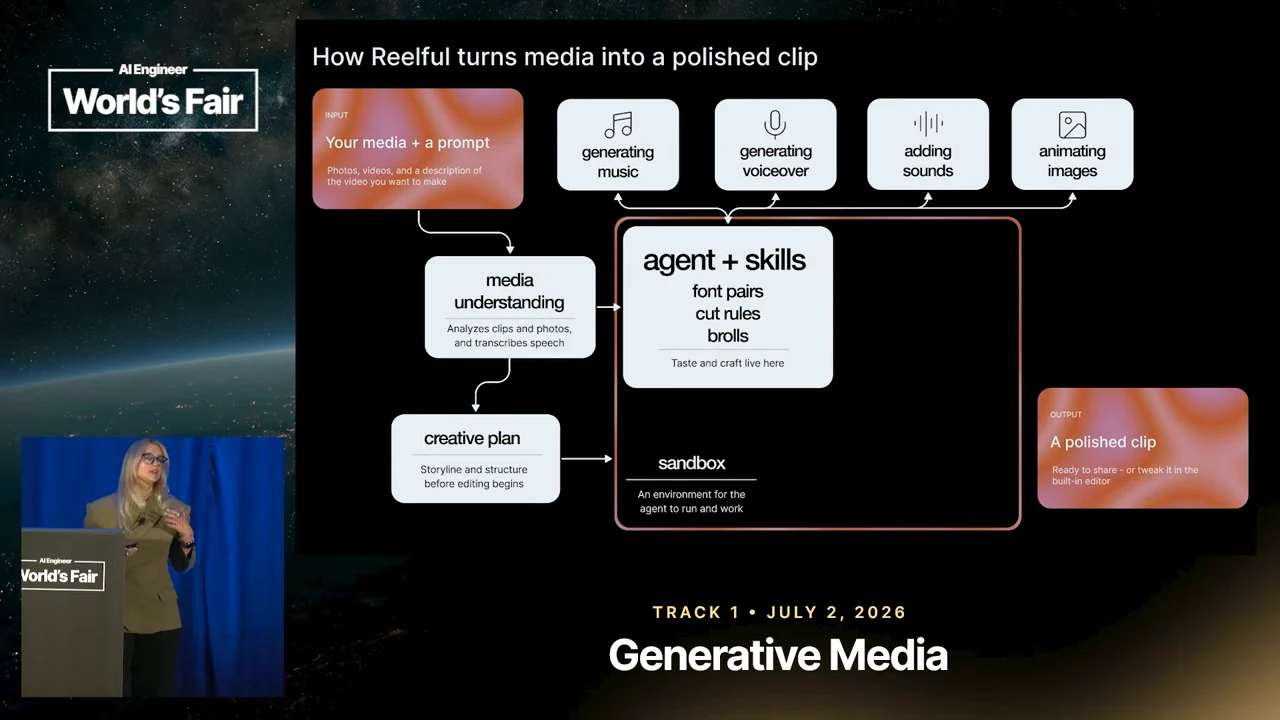 Diagram shows media understanding, creative plan, and an agent with skills inside a sandbox, with music, voiceover, sounds, and image-animation boxes above and a polished-clip card at right.