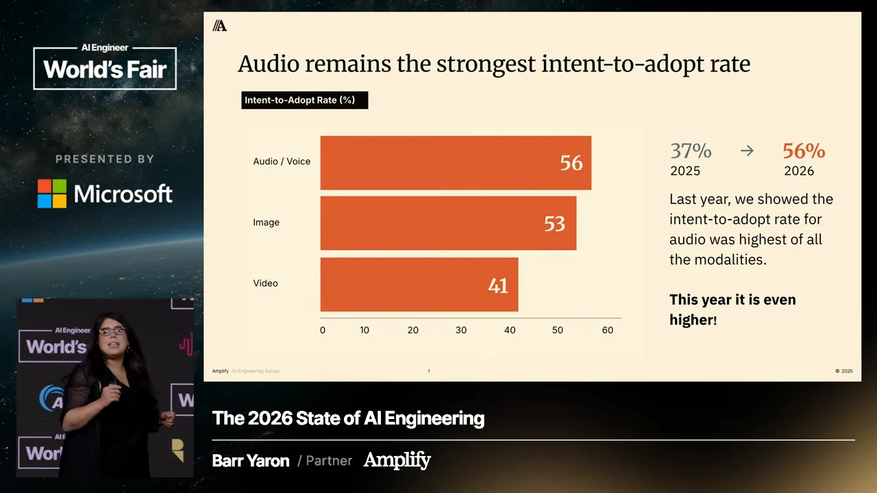 Horizontal bars show audio/voice 56, image 53 and video 41 under “Intent-to-Adopt Rate (%).” A callout compares 37% in 2025 with 56% in 2026.