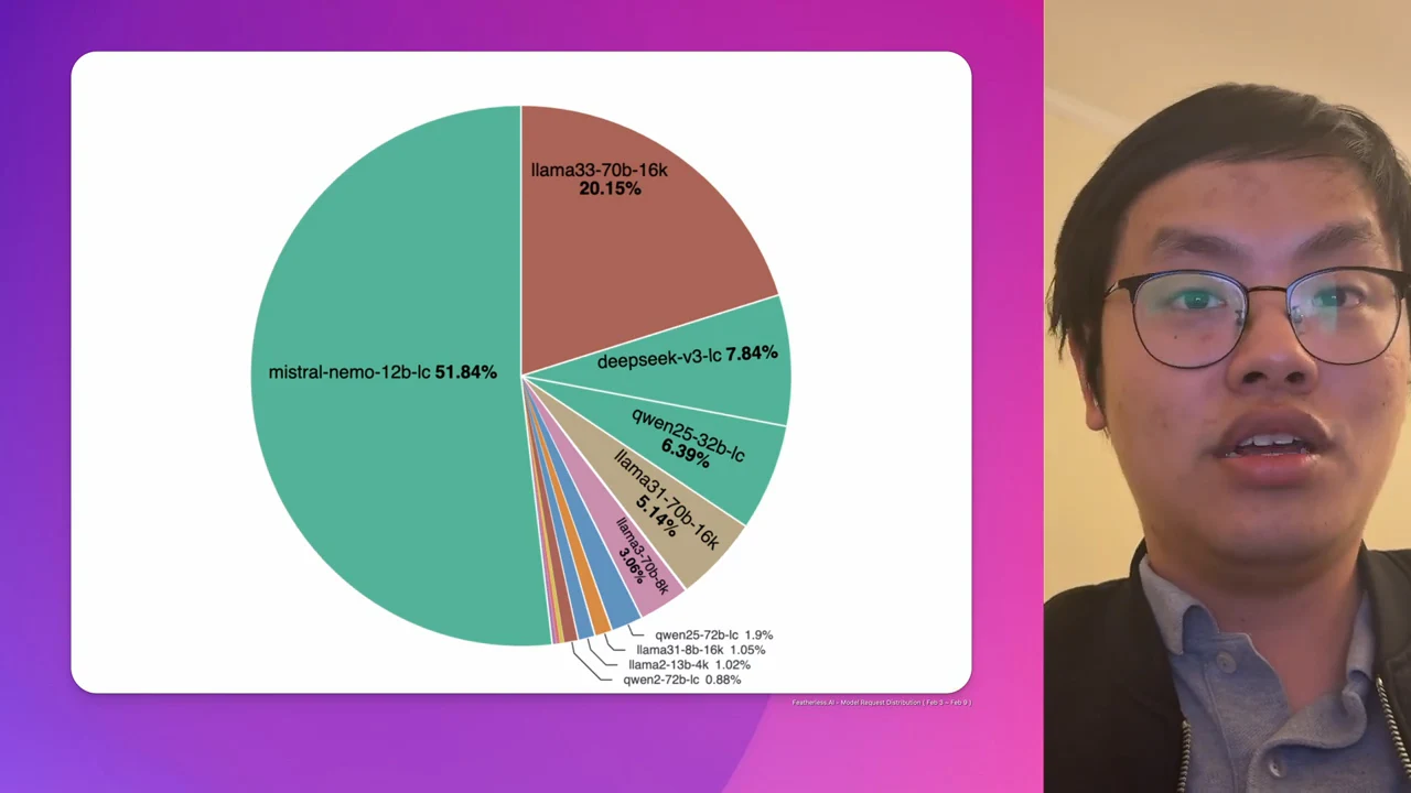 Pie chart beside the presenter, with mistral-nemo-12b-lc at 51.84% and llama33-70b-16k at 20.15%.