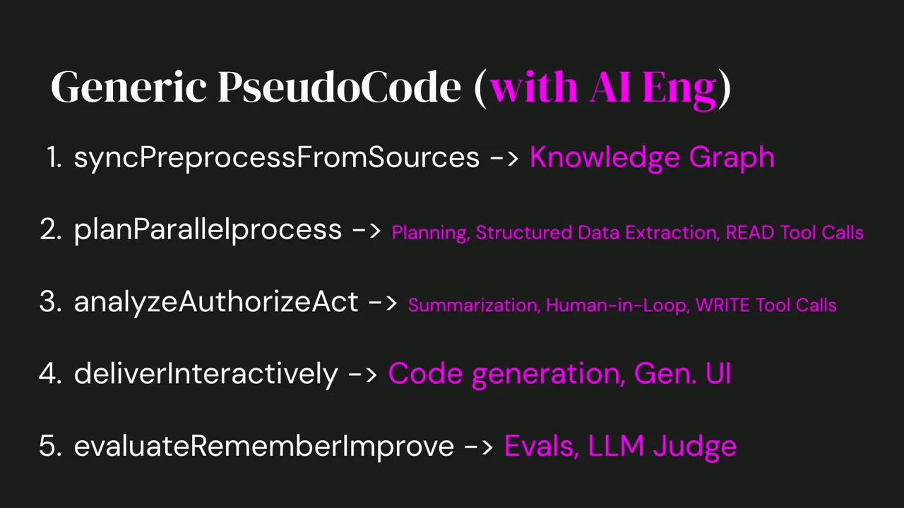“Generic PseudoCode (with AI Eng)” maps syncing to knowledge graphs, parallel processing to planning and read tool calls, analysis and authorization to summarization and write tool calls, delivery to code generation and generative UI, and evaluation to evals and an LLM judge.