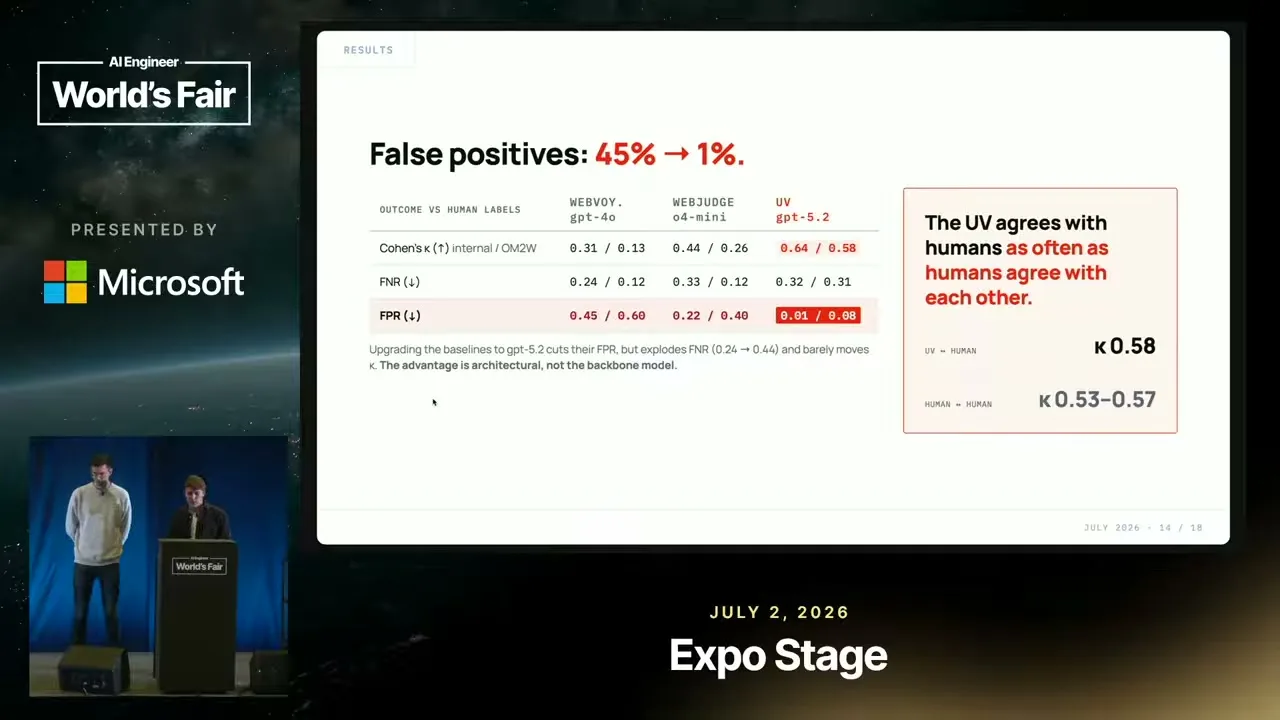 Selected presentation frame from Your LLM Judge Is a Confident Liar: Building Better Verifiers — Browserbase at 727 seconds