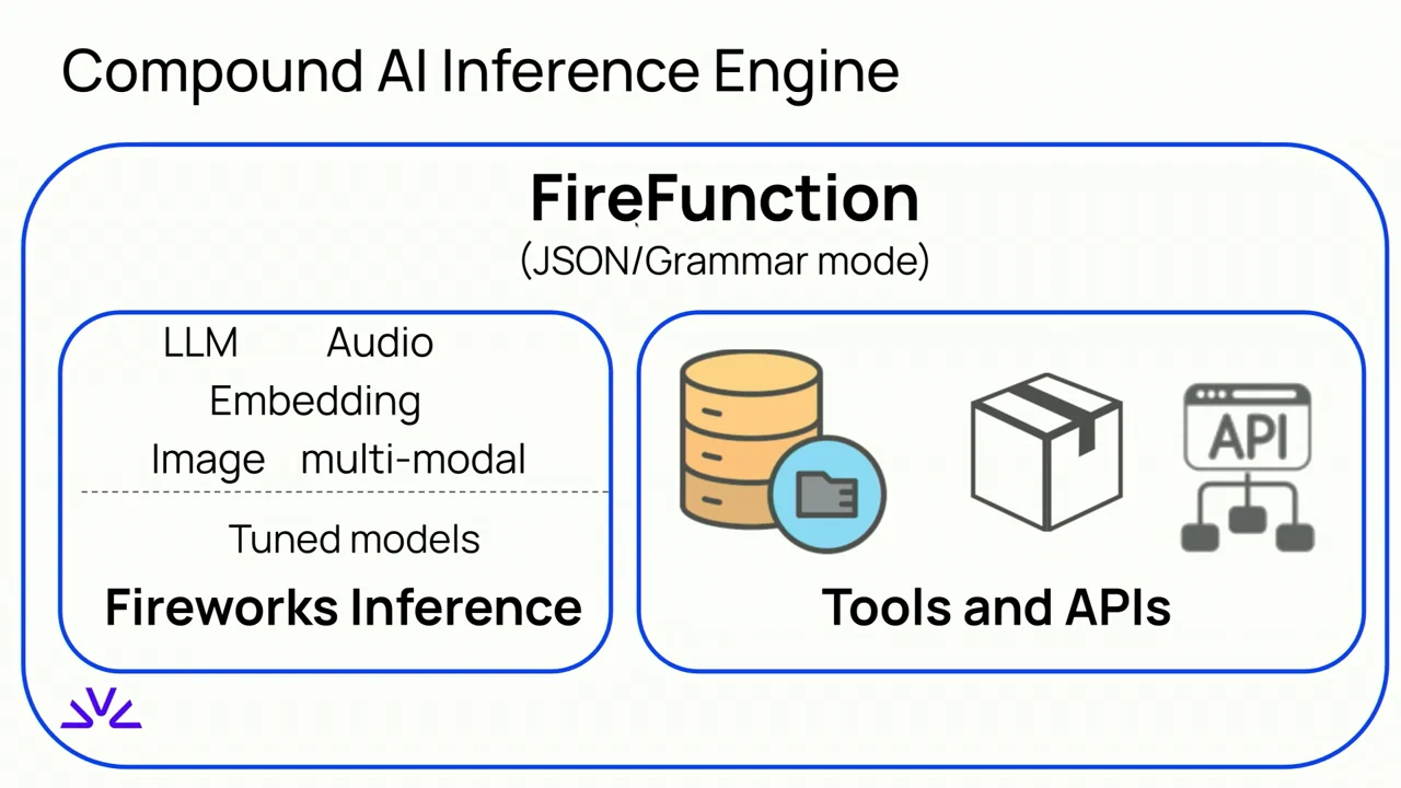 Compound AI Inference Engine diagram places FireFunction in JSON/Grammar mode above Fireworks Inference and Tools and APIs. Inference includes LLM, audio, embedding, image, multi-modal, and tuned models.