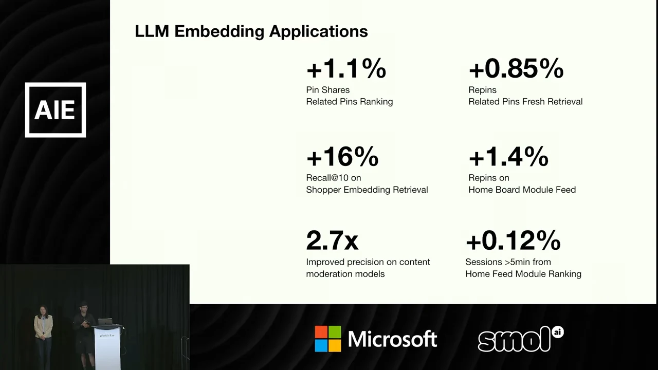 LLM Embedding Applications slide lists +1.1% Pin Shares, +0.85% Repins, +16% Recall@10, +1.4% Repins, 2.7x improved content moderation precision, and +0.12% sessions longer than five minutes, with their associated applications.