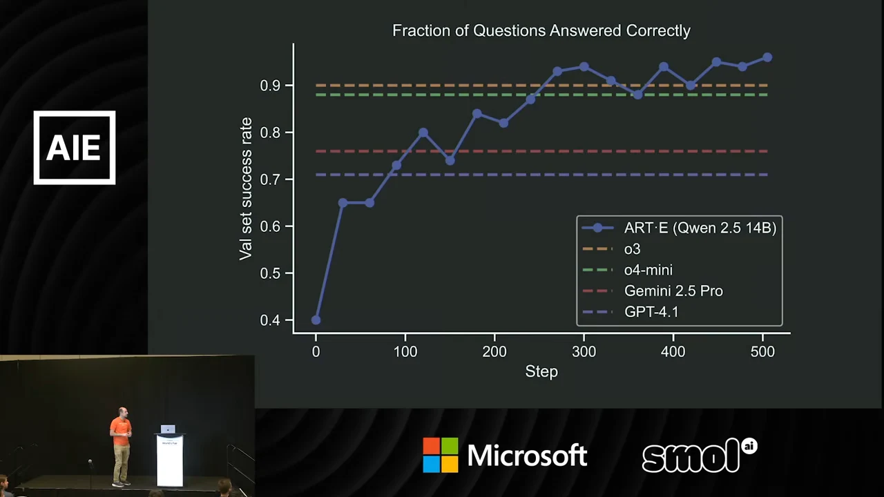 Line chart showing ART·E (Qwen 2.5 14B) rising from about 0.40 to 0.96 across training steps, with dashed baselines for o3, o4-mini, Gemini 2.5 Pro, and GPT-4.1.