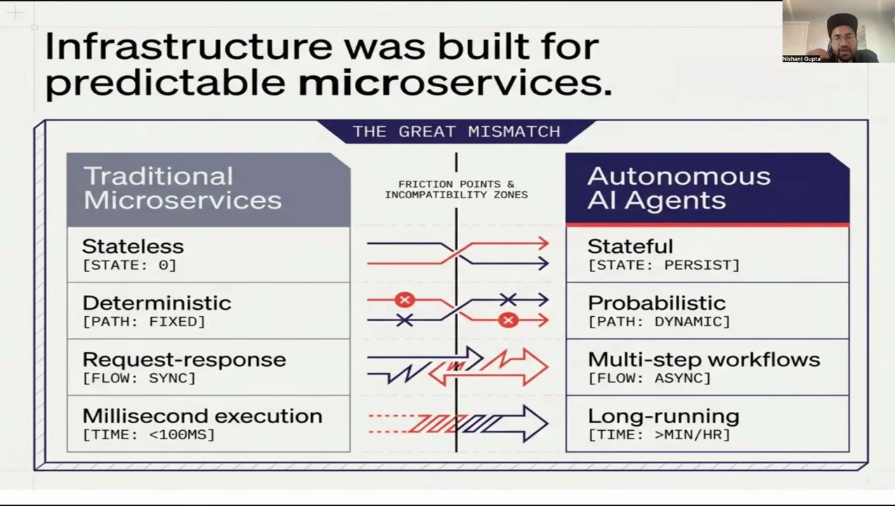 Two columns contrast stateless with stateful, deterministic with probabilistic, request-response with multi-step workflows, and millisecond execution with long-running execution.
