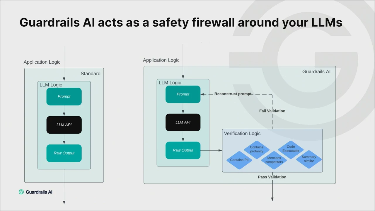 Side-by-side standard and Guardrails flows show prompt, LLM API, and raw output; Guardrails adds verification checks, a pass exit, and a failed-validation path back to reconstruct the prompt.