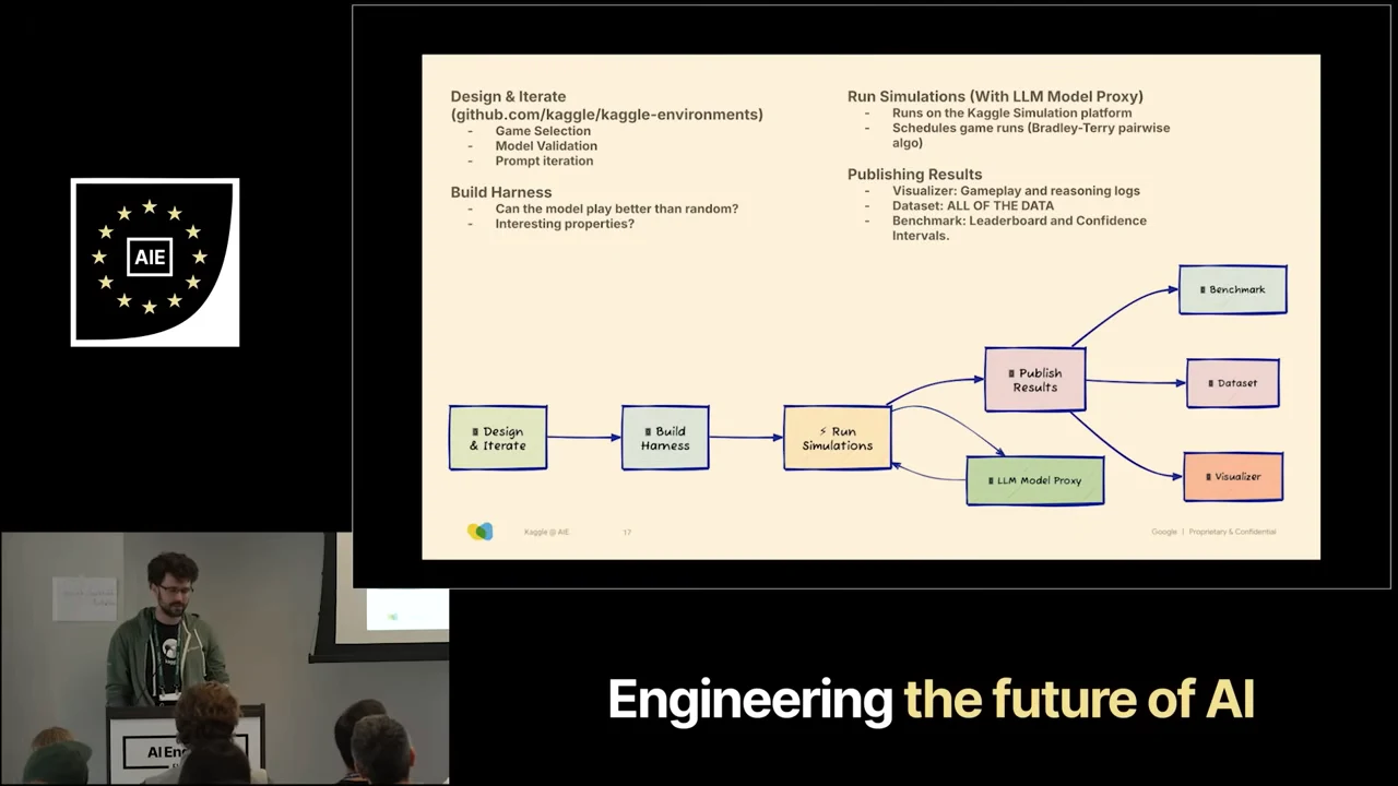 Flowchart connecting Design & Iterate, Build Harness, Run Simulations, an LLM Model Proxy, and Publish Results, with Benchmark, Dataset, and Visualizer outputs.