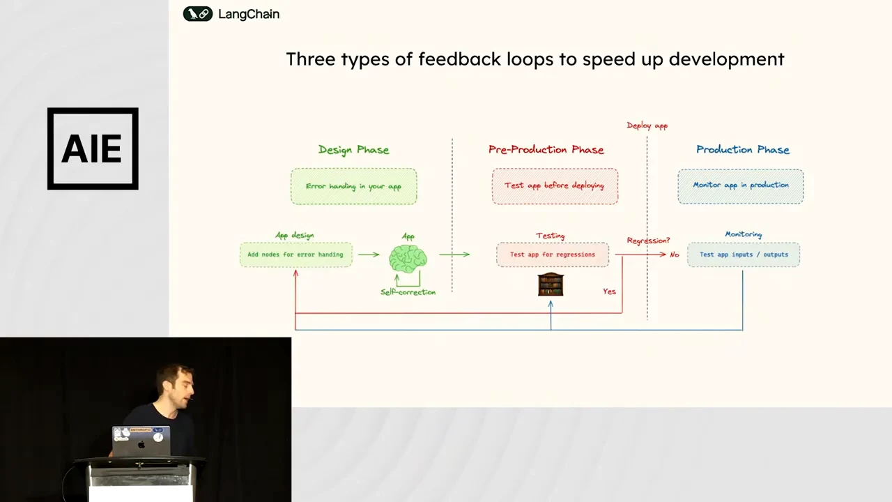 Three-column diagram showing design, pre-production, and production phases with return arrows linking monitoring and testing to app design.