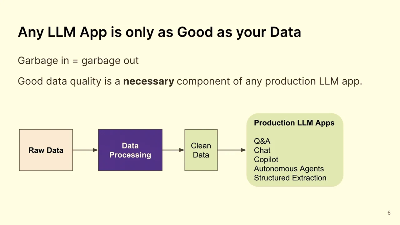Slide titled “Any LLM App is only as Good as your Data,” with a flow from Raw Data through Data Processing and Clean Data to production applications: Q&A, Chat, Copilot, Autonomous Agents and Structured Extraction.