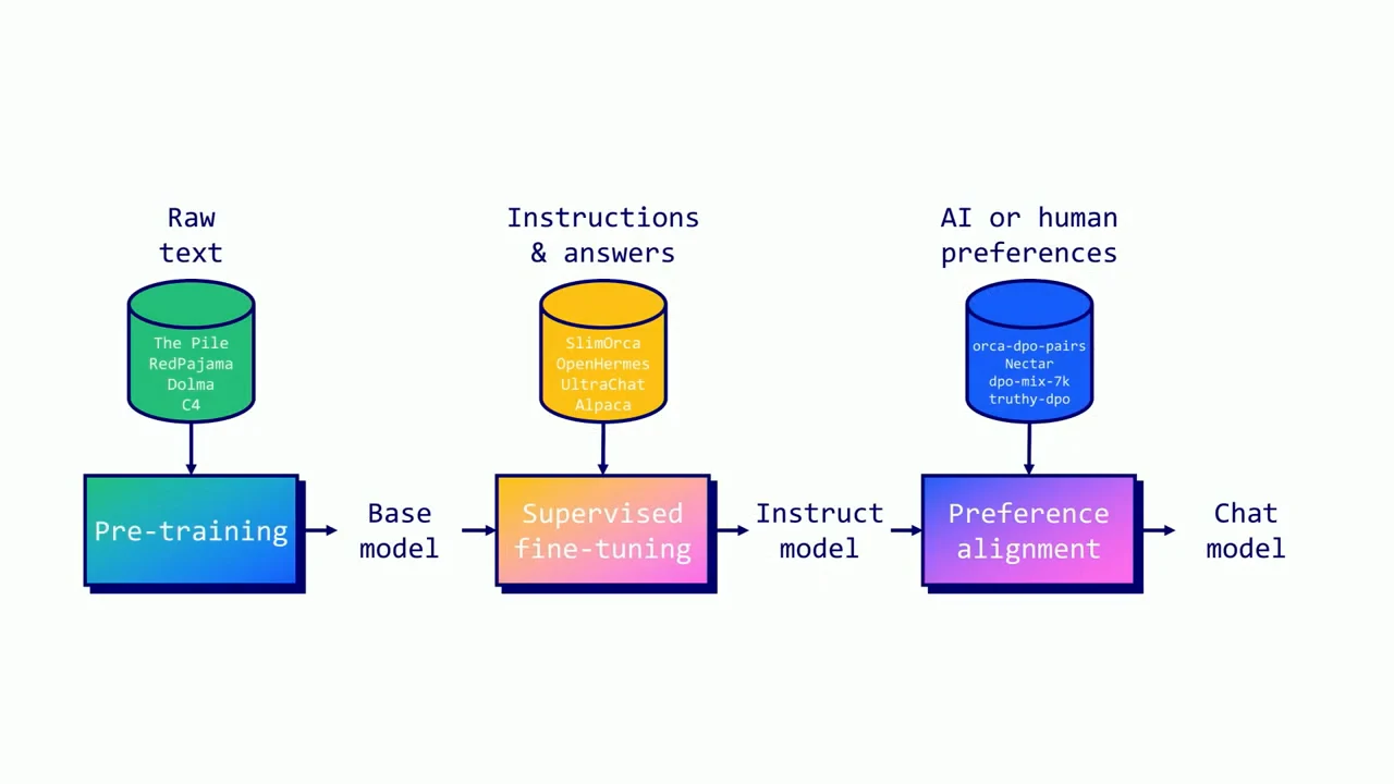 Three connected stages map raw text to a base model, instructions and answers to an instruct model, and AI or human preferences to a chat model.