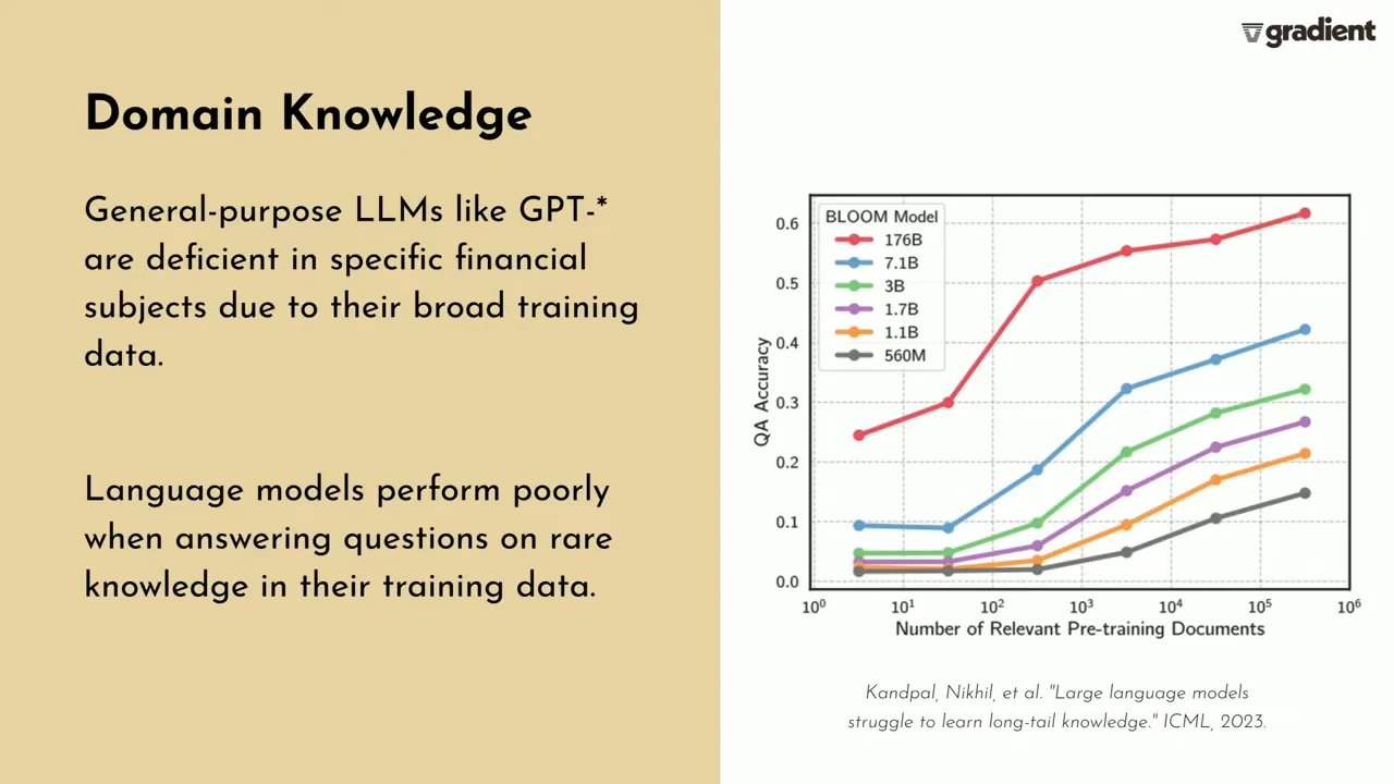 Domain Knowledge slide with explanatory text and a line chart showing QA accuracy versus number of relevant pre-training documents, with six BLOOM model sizes and a Kandpal et al. citation.