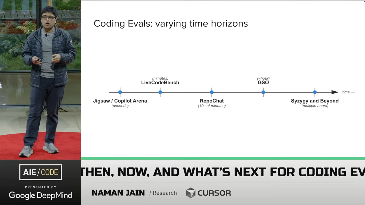Timeline titled Coding Evals: varying time horizons, placing Jigsaw / Copilot Arena, LiveCodeBench, RepoChat, GSO, and Syzygy and Beyond along increasing time horizons.